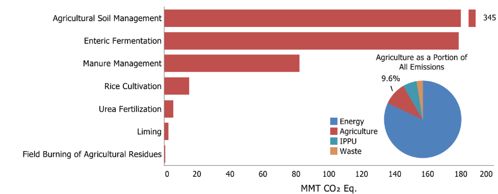 2019 U.S. Agriculture Greenhouse Gas Emission Sources (USEPA 2021, Figure 5-1.  