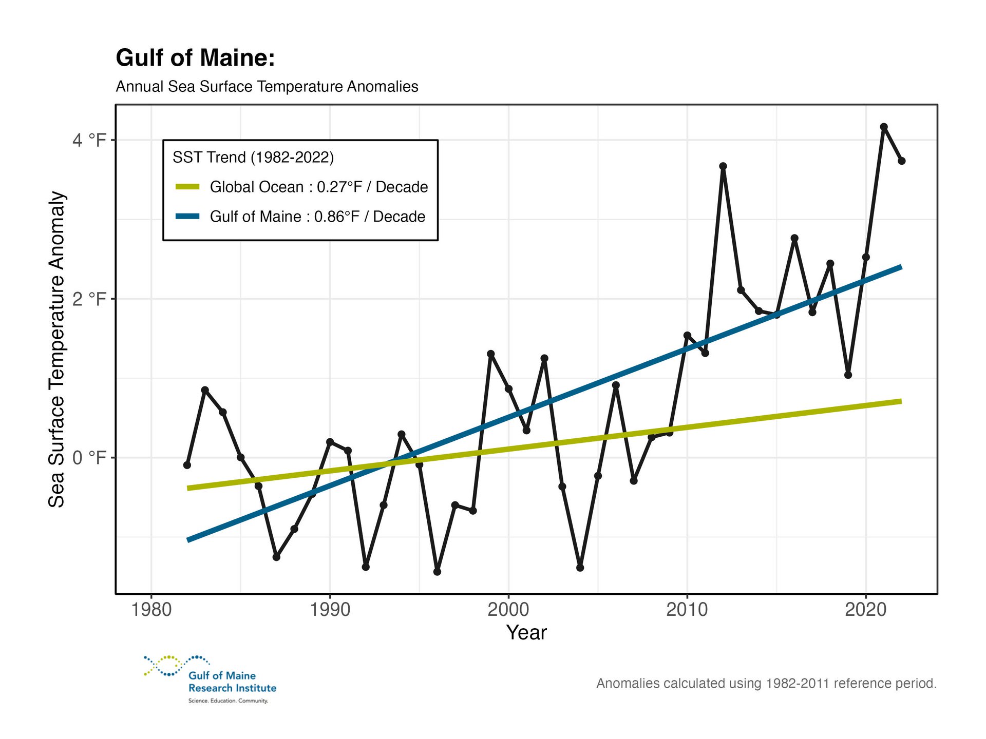 Comparison of annual global sea surface temperature (SST) anomalies to annual SST anomalies in the Gulf of Maine. Data calculated using 1982-2011 reference period.