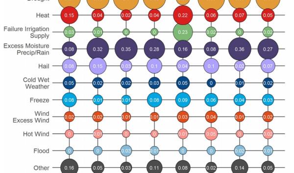 Relative fraction of aggregated absolute indemnities from 2001 to 2016 for the top ten causes of loss by Climate Hub region and across the nation